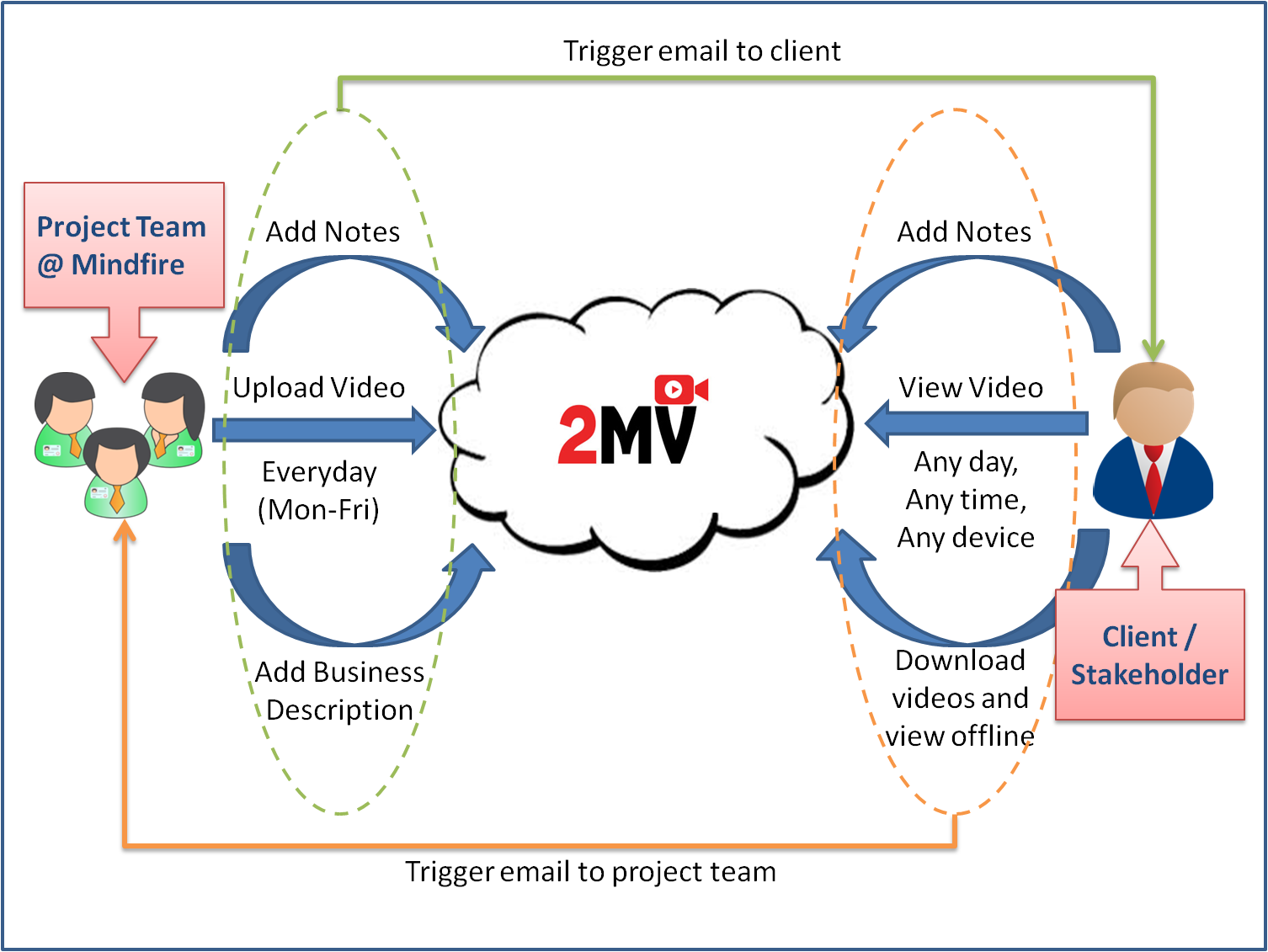 2MV workflow