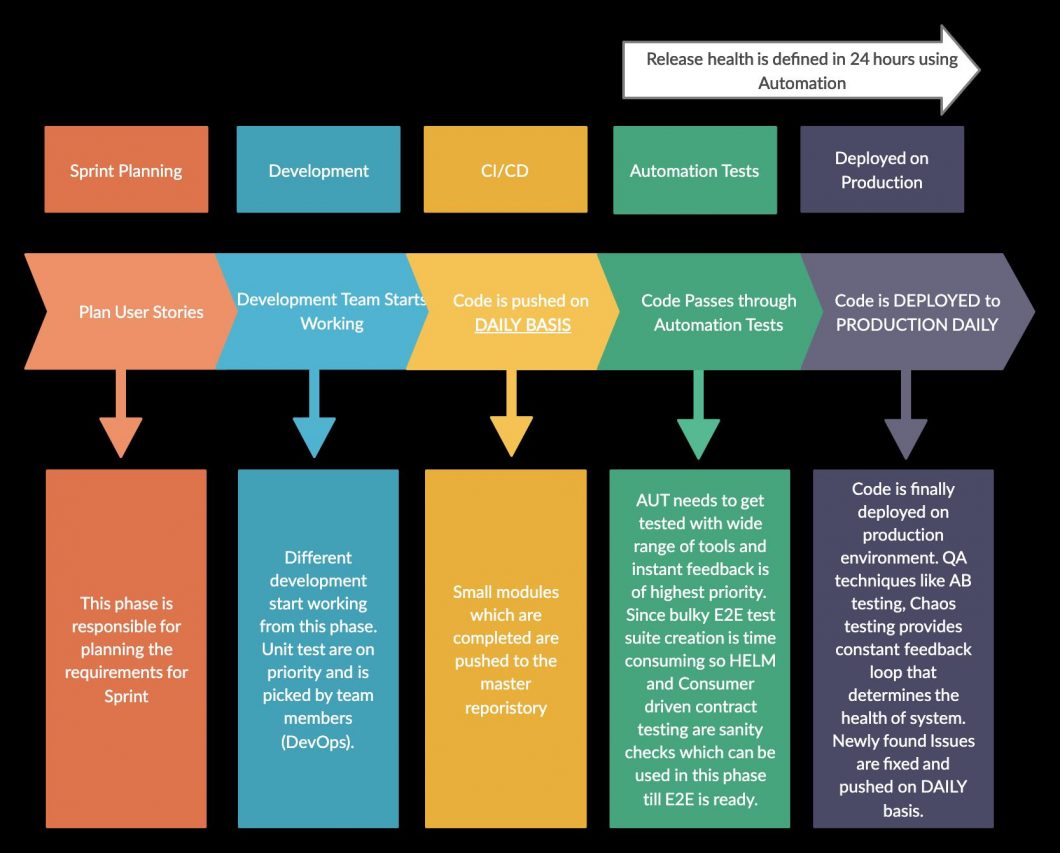 Hybrid QA Process