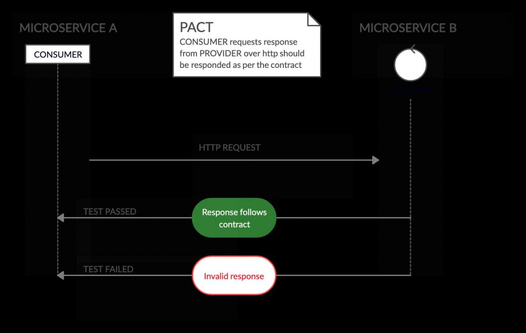 Consumer Driven Contract Testing