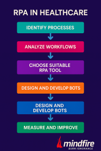 Graphic illustrating steps to Implement RPA in Healthcare to automate hospital operations.