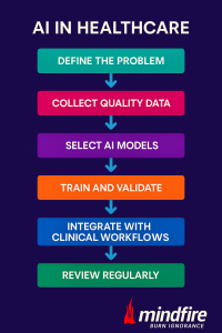 Graphic illustrating steps to implement AI in healthcare to automate hopital operations