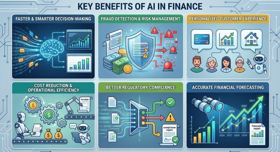 Infographic outlining six key benefits of AI in finance: faster decision-making, fraud detection, personalized customer experience, operational efficiency, regulatory compliance, and accurate financial forecasting