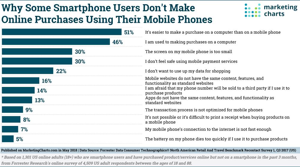 mCommerce data: Reasons for users not purchasing through smart phones.