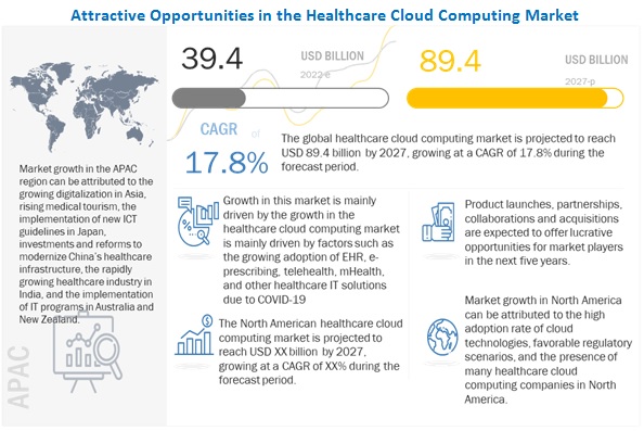 Cloud Computing Market & Opportunities in Health Care