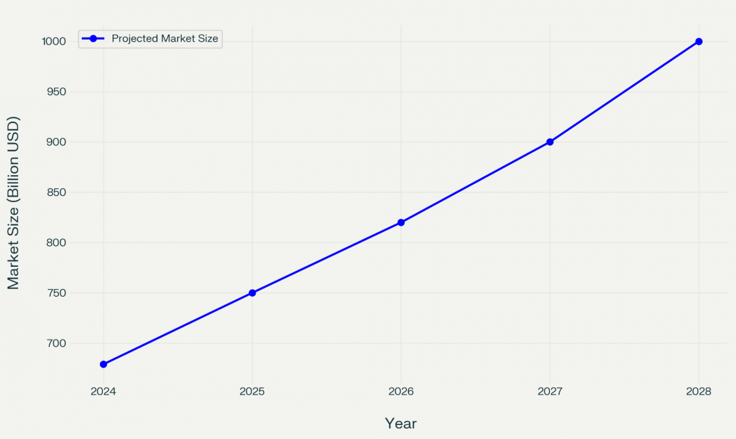 A line graph showing the estimated global cloud market size from 2024 to 2028. The projected market size steadily increases from approximately 680 billion USD in 2024 to 1 trillion USD in 2028