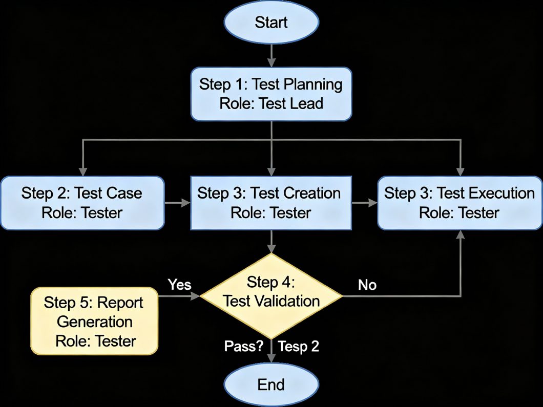 Flow diagram describing Contract Testing Implementation