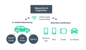 IoT in Automotive Industry - Predictive repairing