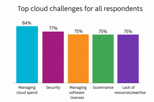 Bar chart showing top cloud challenges: managing cloud spend (84%), security (77%), managing software licenses (75%), governance (75%), and lack of resources/expertise (75%)