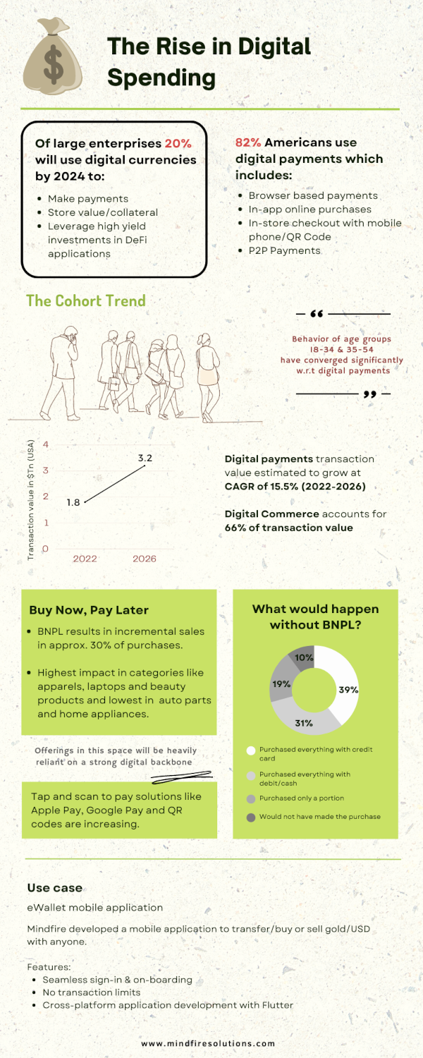 Digital Spending