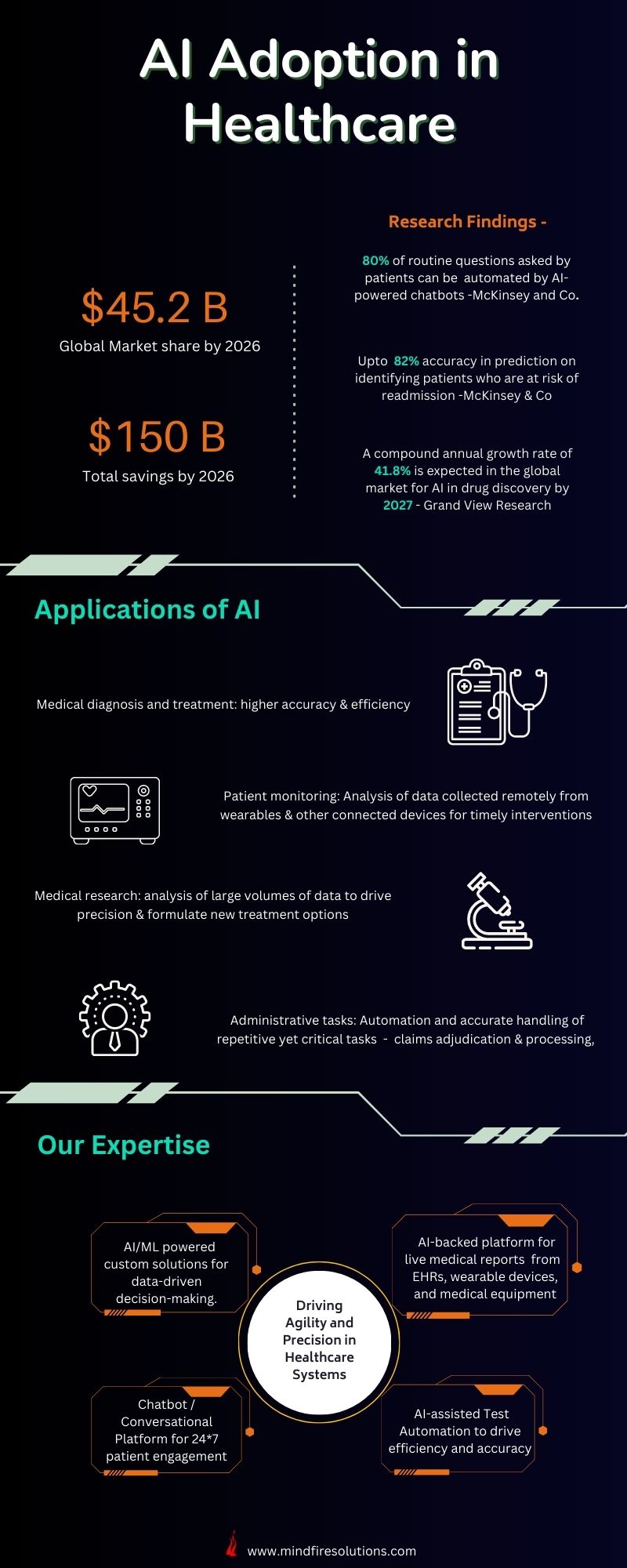 AI Adoption In Healthcare