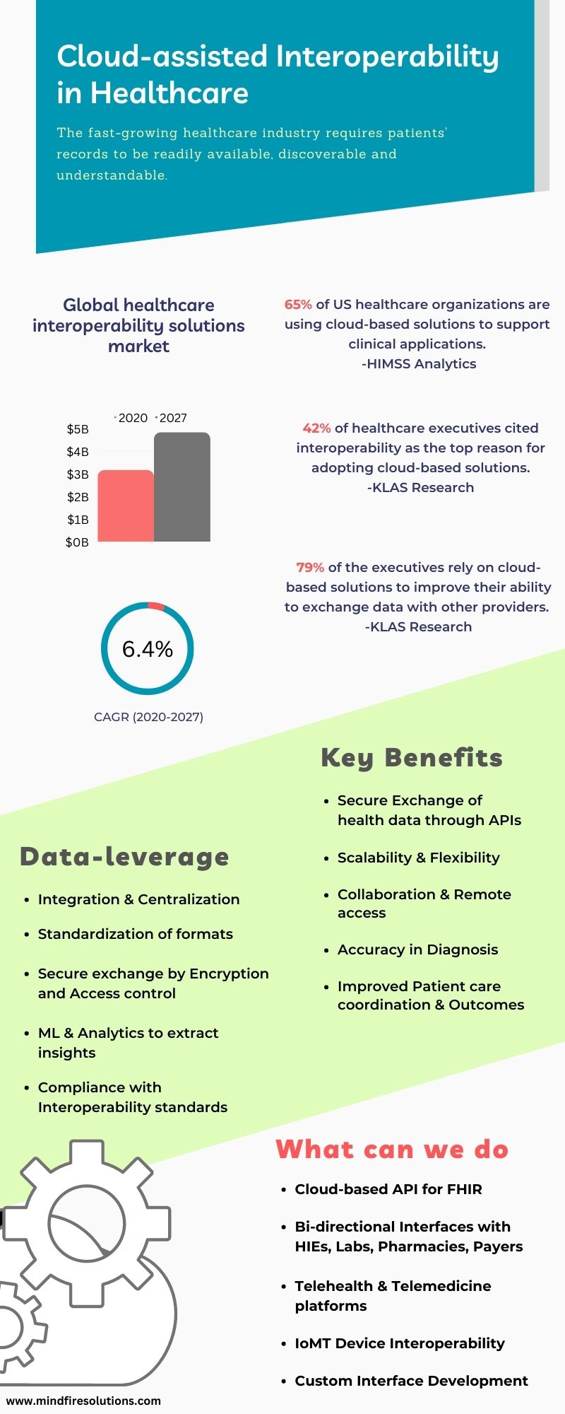 Cloud-assisted Interoperability in Healthcare