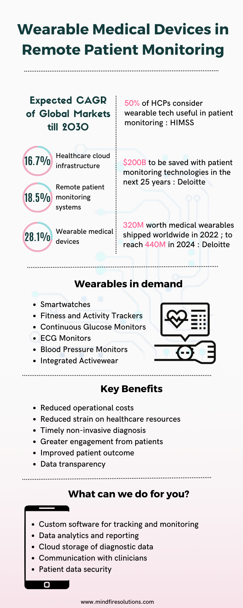 Remote patient monitoring through wearable medical devices infographic